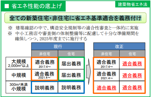 省エネ